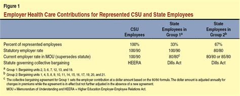 Collective Bargaining For Csu Employee Health Care Premiums Collective Bargaining For Csu Employee Health Care Premiums