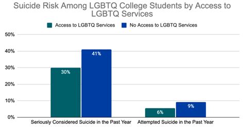 College Mental Health Supports Reduce Suicide Risk 84% In Lgbtq ... College Mental Health Supports Reduce Suicide Risk 84% In Lgbtq ...