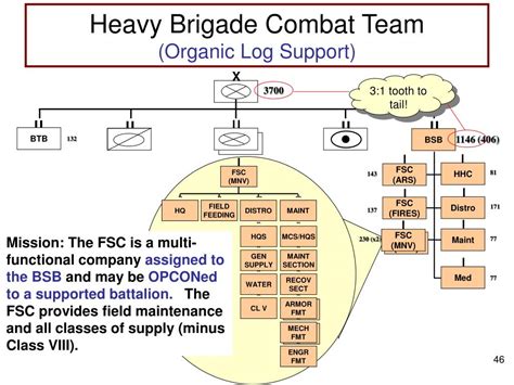 Combat Service Support Functions