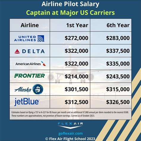Commercial Pilot Pay