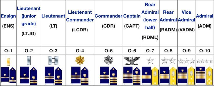 Commissioned Officer Grade Structure Ensign Is A Commissioned Officer Commissioned Officer Grade Structure Ensign Is A Commissioned Officer