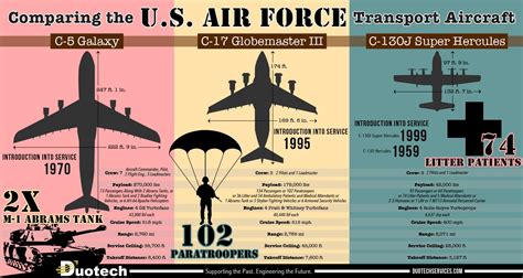 Compare The Usaf Cargo Aircraft C 5 C 17 And C 130 Compare The Usaf Cargo Aircraft C 5 C 17 And C 130