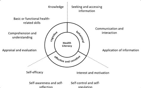 Conceptual Framework Cognitive Behavioral Conative And Affective Conceptual Framework Cognitive Behavioral Conative And Affective
