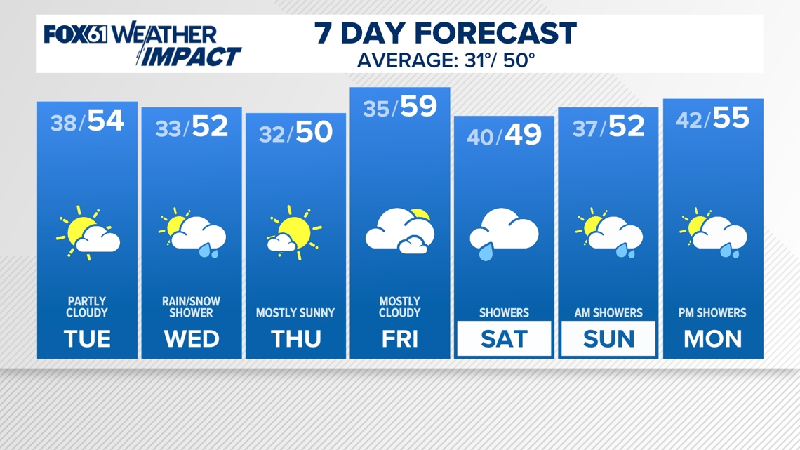 Connecticut S Latest Weather Forecast Fox61 Com Connecticut S Latest Weather Forecast Fox61 Com