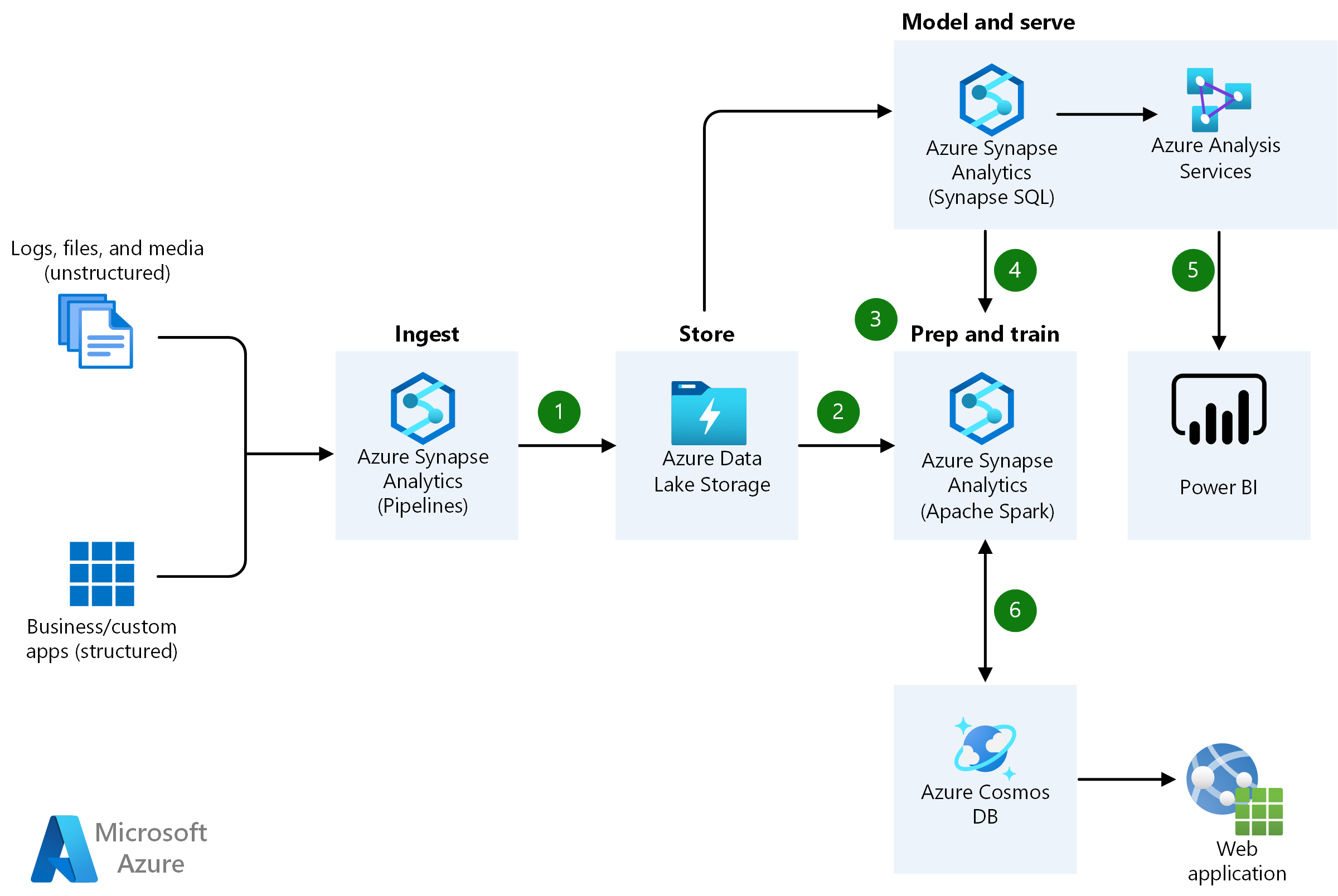 Consumer Health Portal On Azure Azure Architecture Center Microsoft Consumer Health Portal On Azure Azure Architecture Center Microsoft