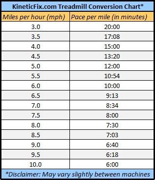 Conversion Chart For Miles Per Hour To Time For Running Google Search Conversion Chart For Miles Per Hour To Time For Running Google Search