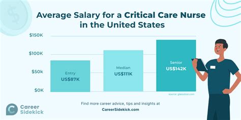 Critical Care Nurse Salary