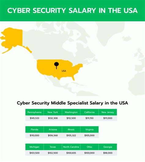 Cyber Operations Specialist Salary-2