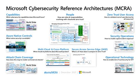 Cybersecurity Architecture Approaches Overview Cybersecurity Memo Cybersecurity Architecture Approaches Overview Cybersecurity Memo