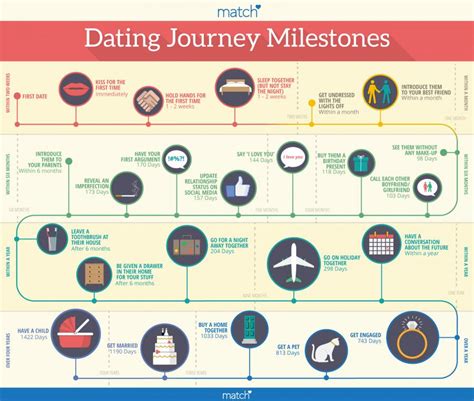 Dating Milestones Matter