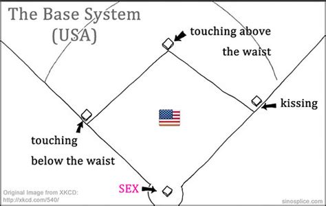 Dating Bases Explained