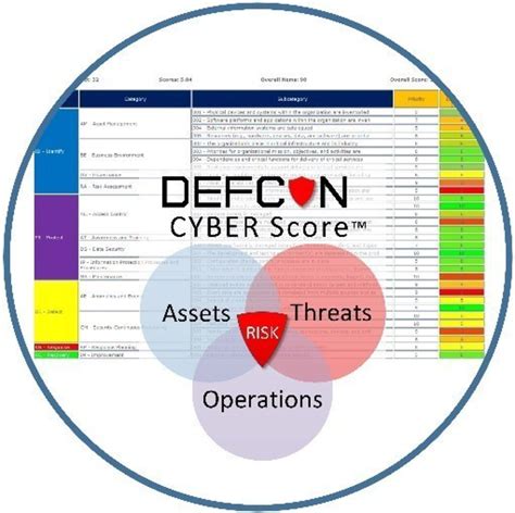 Defcon Cyber Scores Your Risk Posture Based On Nist Cybersecurity Defcon Cyber Scores Your Risk Posture Based On Nist Cybersecurity