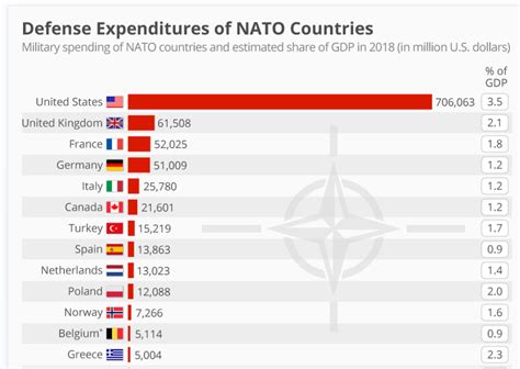 Defense Expenditures Of Nato Countries The Sounding Line Defense Expenditures Of Nato Countries The Sounding Line