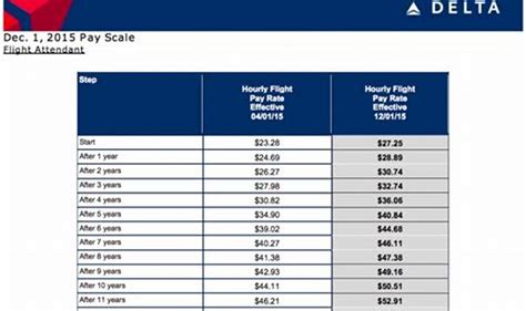 Delta Flight Attendant Pay Scale 2025 Jake Slessor L Delta Flight Attendant Pay Scale 2025 Jake Slessor L