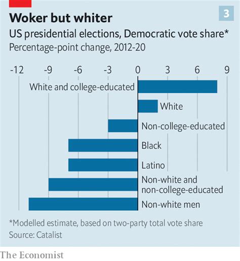 Democrats In America Are Realising They Must Moderate Or Die Democrats In America Are Realising They Must Moderate Or Die