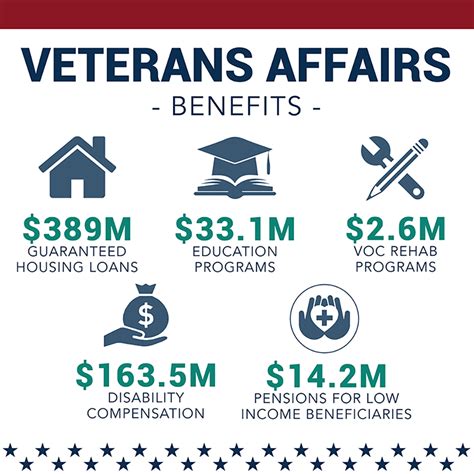Department Of Defense Benefits
