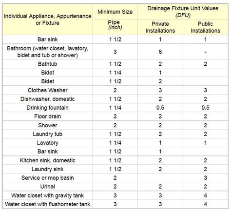 DFU Chart Guide