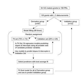 Diagram Of Split Sample Model Fitting Methodology Download