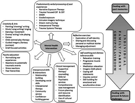 Diagram To Show The Range Of Mental Health Interventions Included In Diagram To Show The Range Of Mental Health Interventions Included In