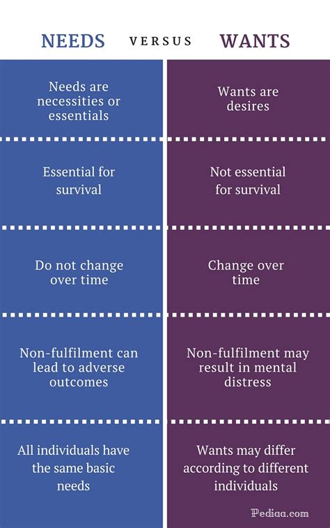 Difference Between Needs And Wants Definition Meaning Comparison Difference Between Needs And Wants Definition Meaning Comparison