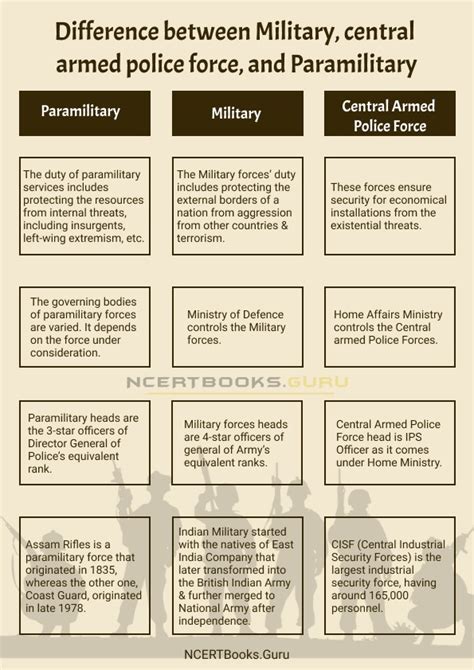 Difference Between Paramilitary Forces Military And Central Armed Difference Between Paramilitary Forces Military And Central Armed