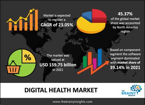 Digital Health Market Size Share Growth Report 2030 The Brainy Digital Health Market Size Share Growth Report 2030 The Brainy
