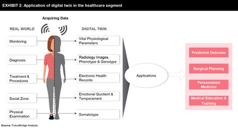 Digital Twin In Healthcare Experiment