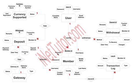 Digital Wallet Solution Er Diagram 2025