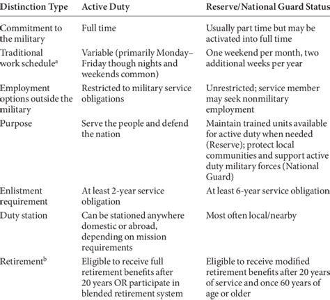 Distinctions Between Active Duty Members And Reservists Download Distinctions Between Active Duty Members And Reservists Download