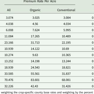Distributional Indicators For Premium Rate Per Acre And Effective Distributional Indicators For Premium Rate Per Acre And Effective