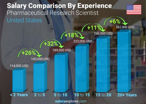 Doctor Of Health Science Salary