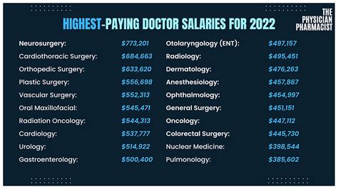 Doctor Salaries By Specialty For 2022 2023 The Highest And Lowest