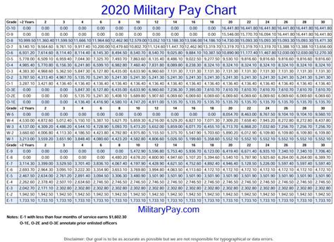 Dod Civilian Overseas Pay Calculator