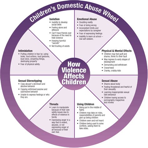 Domestic Violence Impact On Children Wheel Domestic Violence Impact On Children Wheel