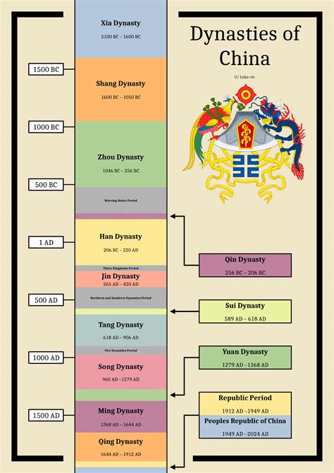 Dynasties Of China Timeline R Usefulcharts Dynasties Of China Timeline R Usefulcharts