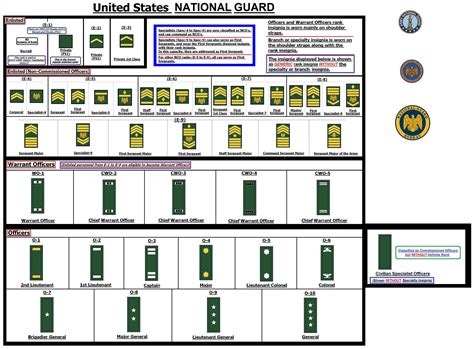 E4 In National Guard