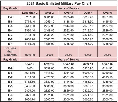 E5 Pay National Guard