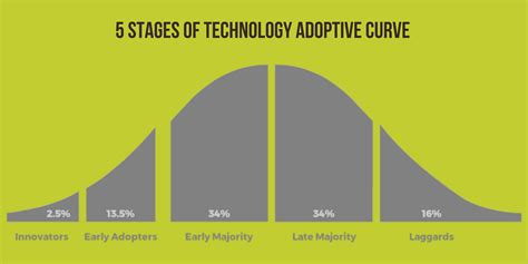 Early Adopters 5 Stages Of Technology Adoption Early Adopters 5 Stages Of Technology Adoption