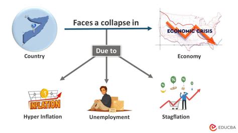 Economic Collapse Meaning Example Stages Causes Effects Economic Collapse Meaning Example Stages Causes Effects