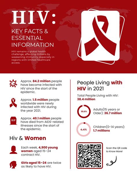 Educational Facts And Information Hiv Aids Poster Venngage Educational Facts And Information Hiv Aids Poster Venngage