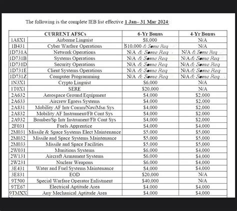 Enlistment Bonuses U S Air Force Enlistment Bonuses U S Air Force