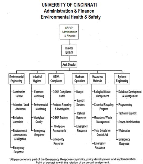 Environmental Health Safety Organizational Chart Environmental Health Safety Organizational Chart