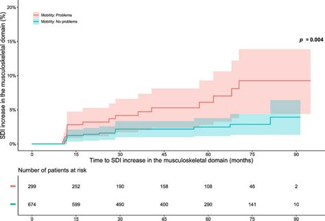 Eq 5D 3L Mobility In Relation To Musculoskeletal Damage Accrual The Eq 5D 3L Mobility In Relation To Musculoskeletal Damage Accrual The
