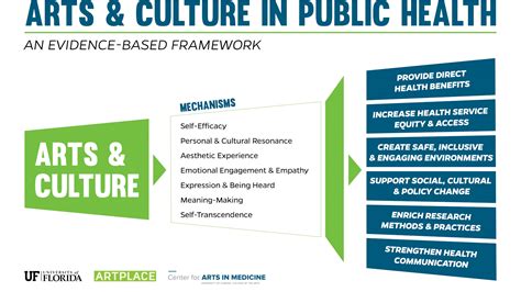 Evidence Based Framework Arts In Public Health Resources Creating Evidence Based Framework Arts In Public Health Resources Creating