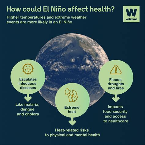 Explained How El Ni O Impacts Health News Wellcome Explained How El Ni O Impacts Health News Wellcome