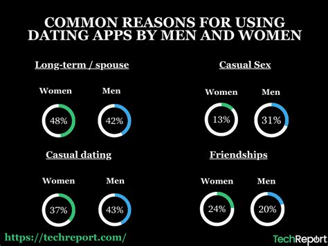 Exploring Dating Apps Statistics User Demographics Usage Patterns Exploring Dating Apps Statistics User Demographics Usage Patterns