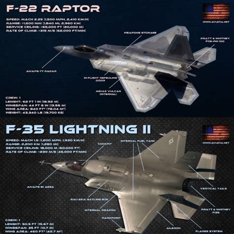 F 22 Vs F 35 Comparison F 22 Vs F 35 Comparison