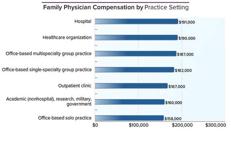 Family Physician Average Salary Medscape Compensation Report 2014 Family Physician Average Salary Medscape Compensation Report 2014
