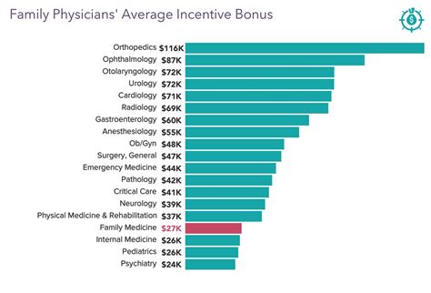 Family Physician Salary