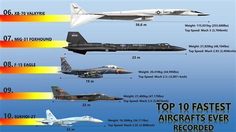 Fastest Fighter Jet Top 10 Fastest Aircraft Ever In Service Fastest Fighter Jet Top 10 Fastest Aircraft Ever In Service